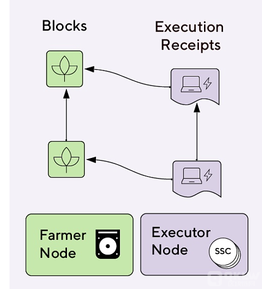 存算一体化公链：SubspaceNetwork白皮书(Ⅰ)