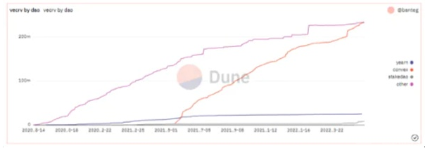 veTokens的恩怨情仇：原理、权力之争和趋势