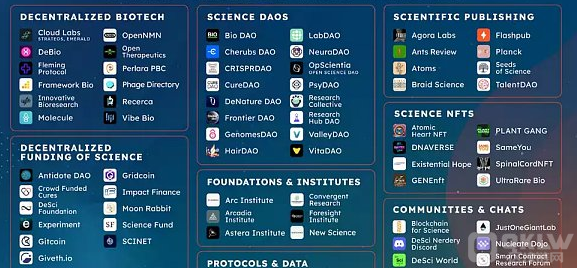 万字详解DeSci生态的现状与