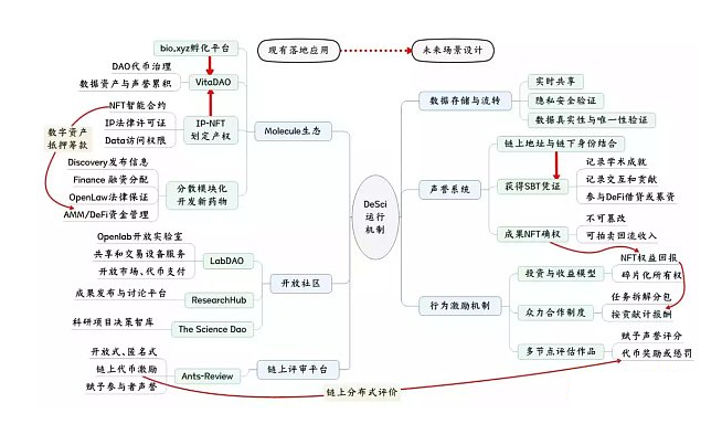 万字详解DeSci生态的现状与发展