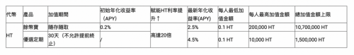 重启Prime打新，开启投票上币Primevote，HT能否重回巅峰？