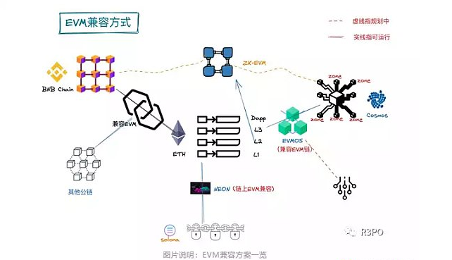 此时赛点已经来到了新物种和ZKEVM的生死局