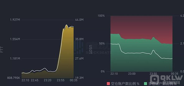 SBF与CZ再次剑拔弩张 资债传言回应导致FTT剧烈波动