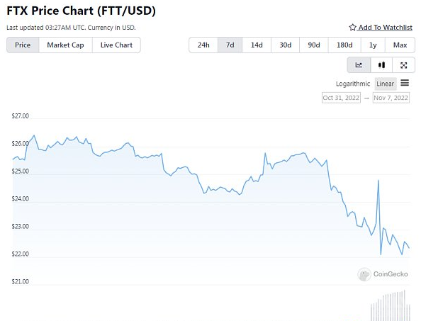 币安Vs.FTX正面战争：发生什么让FTX紧急调集5.6亿美元