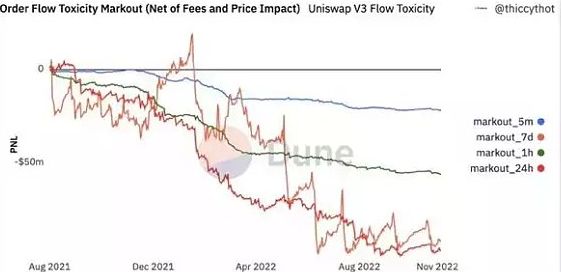 UniswapV3LP损失约1亿美元揭露「金融永动机」发明者真面目