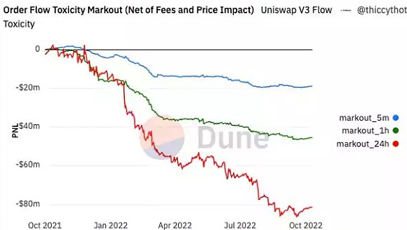 UniswapV3LP损失约1亿美元揭露「金融永动机」发明者真面目