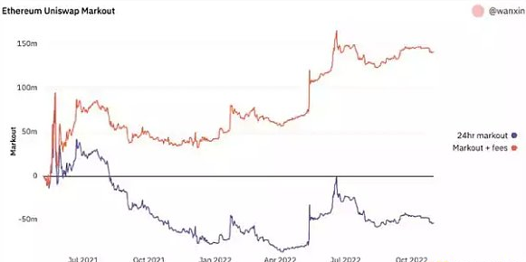 UniswapV3LP损失约1亿美元揭露「金融永动机」发明者真面目