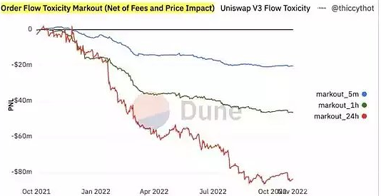 UniswapV3LP损失约1亿美元揭露「金融永动机」发明者真面目