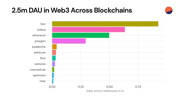 近期Web3数据：Web2应用型创