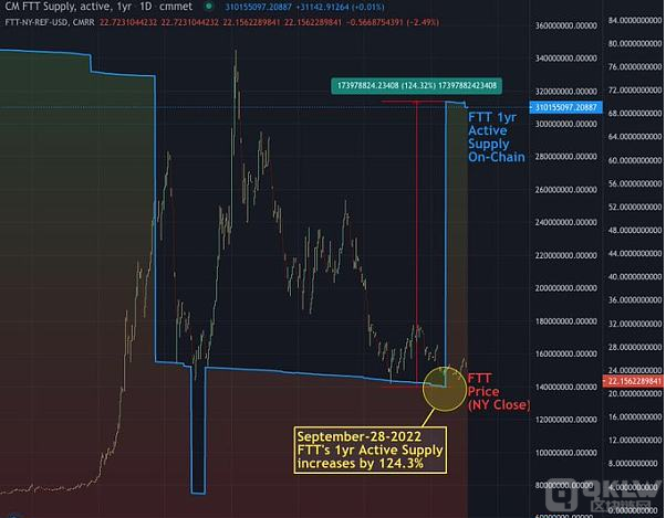 FTX暴雷真相：Alameda二季度或已破产对其救助反噬了FTX