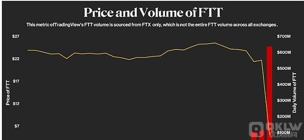 四张图带你看懂FTX到底经历了什么