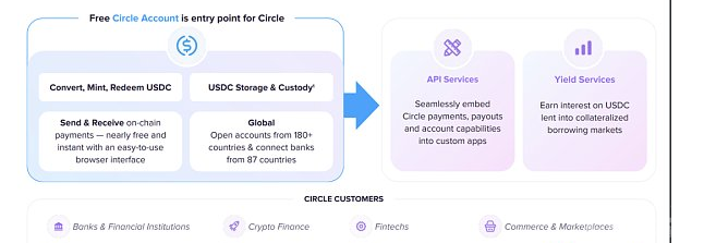 万字起底Circle：踏上稳定币的巨轮 奔赴新金融的深海