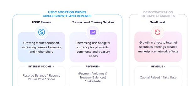 万字起底Circle：踏上稳定币的巨轮 奔赴新金融的深海