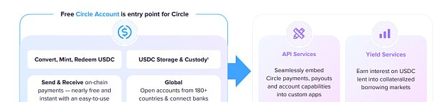 万字起底Circle：踏上稳定币的巨轮 奔赴新金融的深海