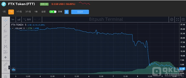 币安弃购 FTX 80 亿美元亏空重创币圈