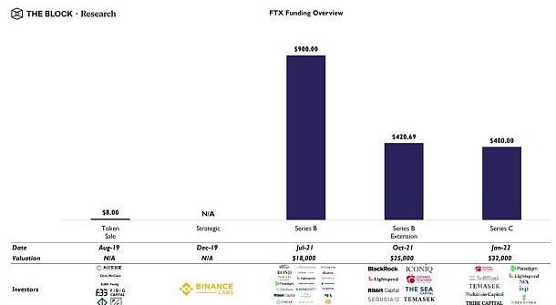 FTX 突发性死亡后 Crypto 行业将面临大洗牌