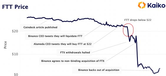数据分析FTX崩盘对加密市
