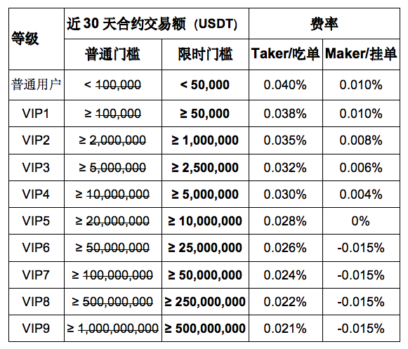 再为行业注入强心剂，波场Poloniex推出全网最低合约费率系列活动