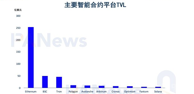 公链一周TVL对比：Solana下降55.1% Fantom降幅最小