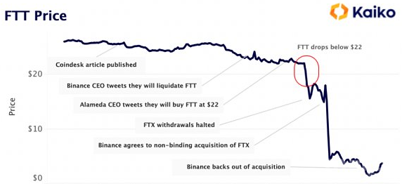 数据分析 FTX 崩盘对加密市场影响几何