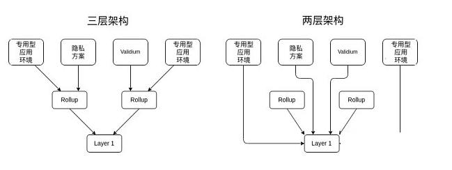 Vitalik：哪种类型的Layer3具有意义？