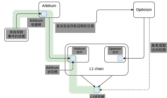 Vitalik：哪种类型的Layer3具有意义？