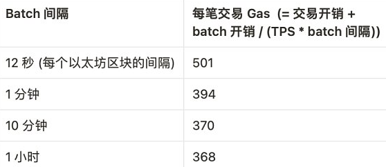 Vitalik：哪种类型的Layer3具有意义？