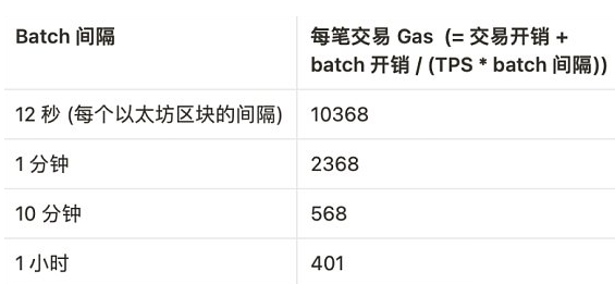 Vitalik：哪种类型的Layer3具有意义？