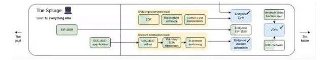 Ethereum最新技术路线图中的有趣事实和隐含密码