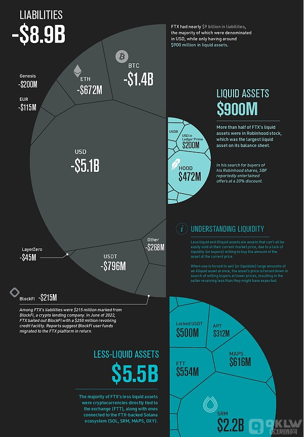 一图可视化FTX资产负债表