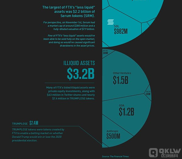 一图可视化FTX资产负债表