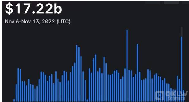 CEX雷曼时刻的B面：一场专属于DEX的链上狂欢