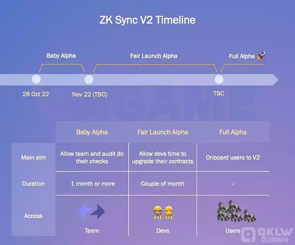 zkSync发行Token：给生态的可能比其他Layer2都多