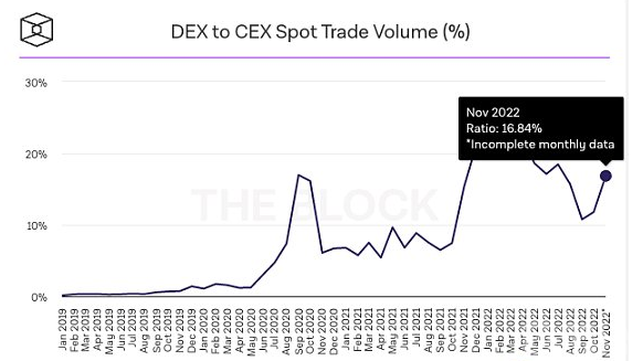 CeFi 信任危机会开启真正的 DeFi 2.0 吗？概览 DEX 发展趋势