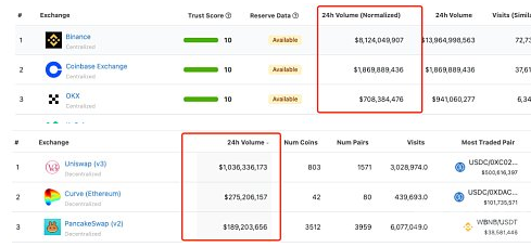 CeFi 信任危机会开启真正的 DeFi 2.0 吗？概览 DEX 发展趋势