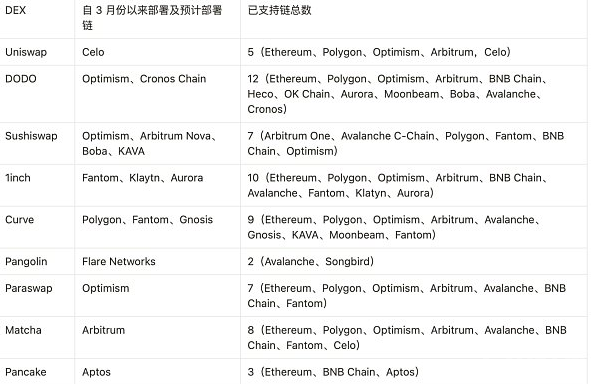 CeFi 信任危机会开启真正的 DeFi 2.0 吗？概览 DEX 发展趋势