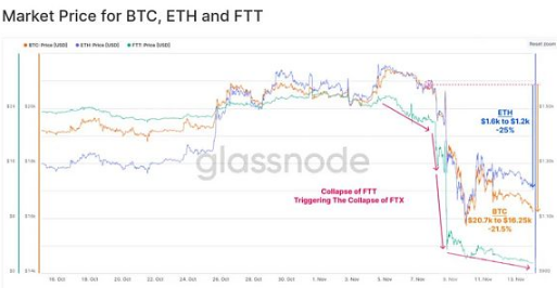 全面分析FTX事件的后续影响