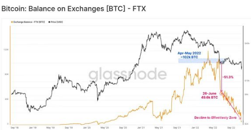 全面分析FTX事件的后续影响