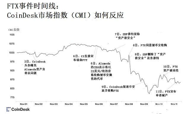 加密货币的2022终结