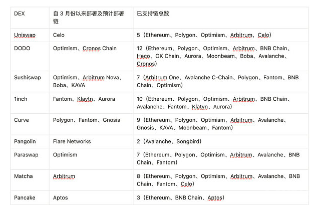 DEX发展趋势盘点：CeFi信任危机会开启真正的DeFi2.0吗？