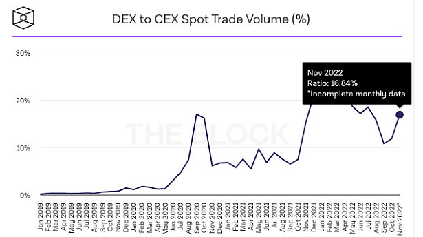 DEX发展趋势盘点：CeFi信任危机会开启真正的DeFi2.0吗？