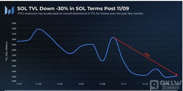 FTX崩溃后Solana生态将走向