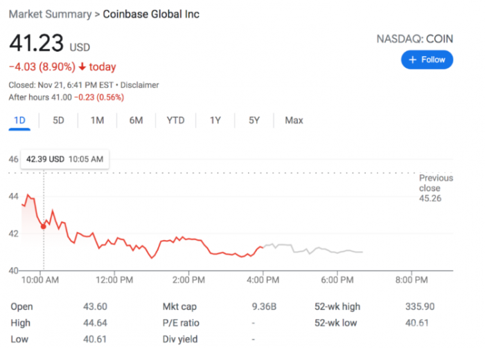 FTX余波蔓延至美股：“加密第一股”Coinbase股价暴跌创新低