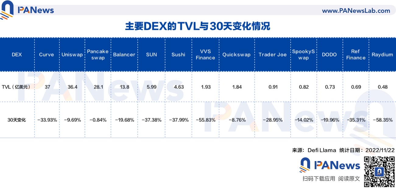 数据分析：CeFi信任危机后，去中心化现货和合约交易协议近期表现如何？