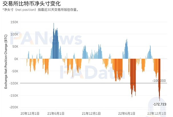 8项数据解读「FTX事件」对市场的影响