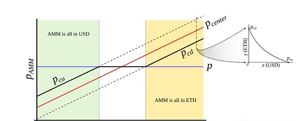 Curve稳定币机制剖析：内部化AMM如何使用户不被清算？