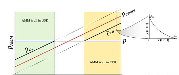 Curve稳定币机制剖析：内部化AMM如何使用户不被清算？