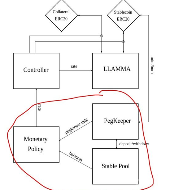 Curve稳定币机制剖析：内部化AMM如何使用户不被清算？