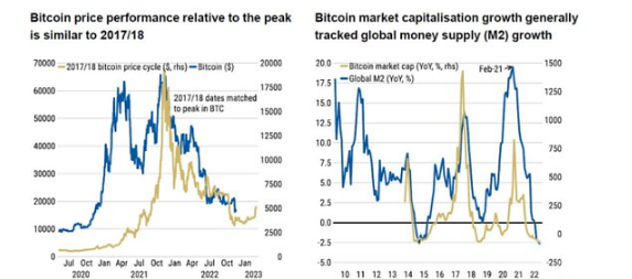 FTX等暴雷比特币已经累计下跌了超65%