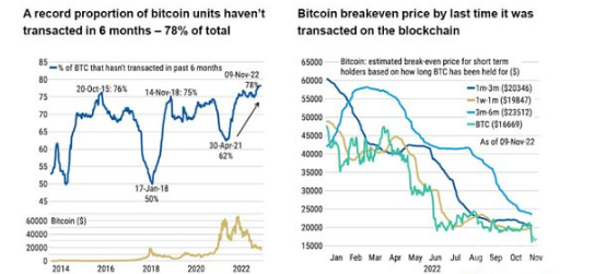 FTX等暴雷比特币已经累计下跌了超65%